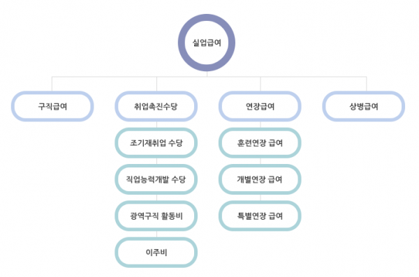 ▲ 실업급여의 지급 내용