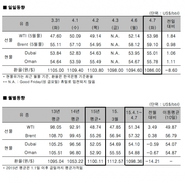자료제공 : 한국석유공사