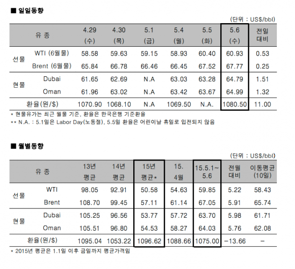 자료제공 : 한국석유공사 