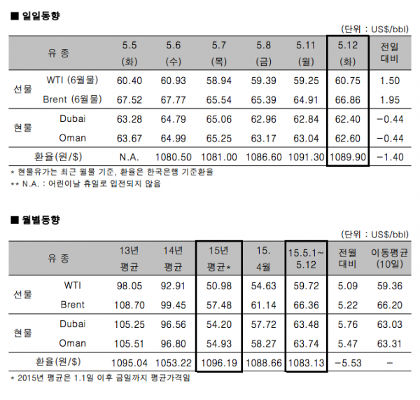 자료제공 : 한국석유공사 