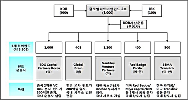 ▲글로벌파트너쉽펀드 2호 전체구조 (단위 : 억원) (사진 : KDB산업은행 제공)