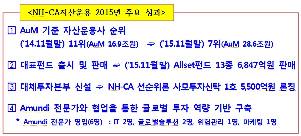 NH-CA자산운용 2015년 주요 성과