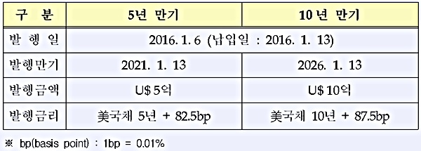 ▲주요조건 (사진 : KDB산업은행 제공)