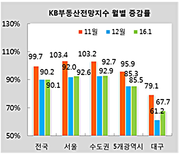 ▲1월 KB부동산전망지수 월별 증감률 (사진 : KB국민은행 제공)