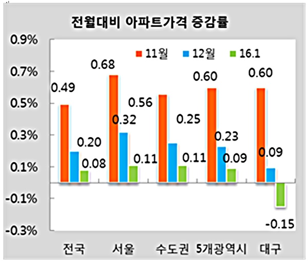 ▲1월 전월대비 아파트가격 증감률 (사진 : KB국민은행 제공)