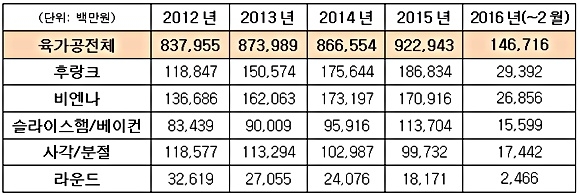 ▲링크아즈텍 육가공(캔햄 제외) 전체 시장 및 대표 카테고리 시장 규모 도표(사진 : CJ제일제당 제공)