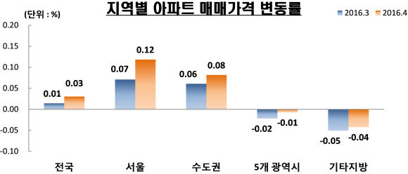 ▲지역별 아파트 매매가격 변동률 차트 (사진 : KB국민은행 제공)