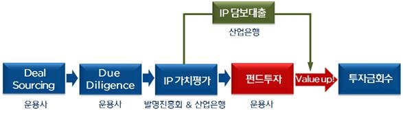 ▲펀드운용절차 (사진 : KDB산업은행 제공)