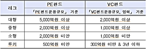 ▲운용사 리그 제도 표 (사진 : KDB산업은행 제공)