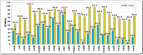 10년간 서울 아파트 전세가격, 물가상승률보다 3배 ↑