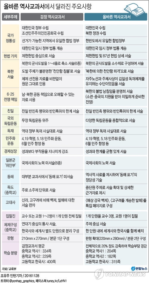 국정 역사교과서 검정 역사교과서 비교