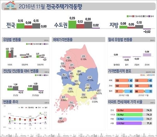 11·3대책의 직격탄 11월 주택가 상승폭 주춤