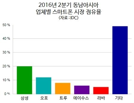 인구6억의 동남아 스마트폰 시장.... 삼성이 1위