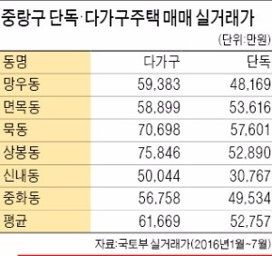 서울서 단독·다가구주택 가장 잘 팔리는 중랑구