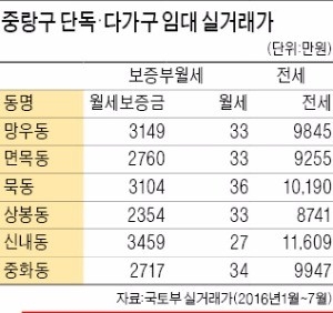 서울서 단독·다가구주택 가장 잘 팔리는 중랑구