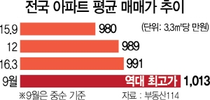 전국 아파트 가격 3.3㎡당 1,013만원... 최고기록 돌파