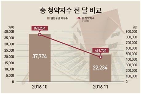 11.3 대책에 11월 청약자 절반으로 급감