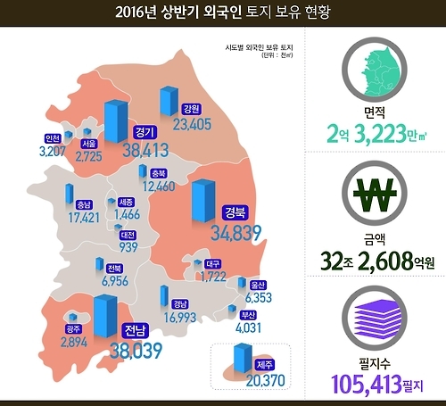 외국인 보유 토지 작년보다 ↑ ↑ 제주는 ↓↓