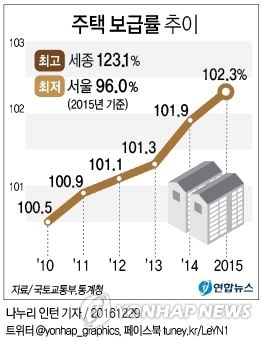 지난해 전국 주택보급률 102.3%...서울은 96%,최저치