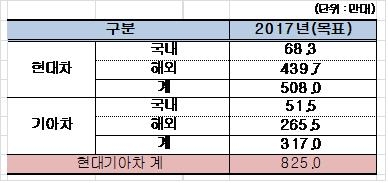 2년연속 목표미달한 현대기아... SUV흥행 바람 타고 목표 업