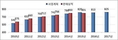 2년연속 목표미달한 현대기아... SUV흥행 바람 타고 목표 업