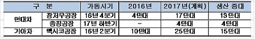 2년연속 목표미달한 현대기아... SUV흥행 바람 타고 목표 업