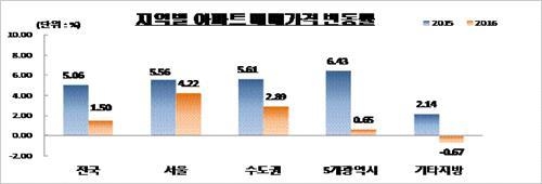 작년 서울 아파트 가격 4.2% ↑ 전국 최고 상승률은 제주, 10.2% ↑