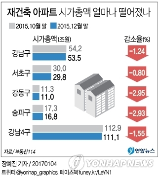 지난해 상반기 과열양상 보이던 서울 재건축 아파트 시가총액 1조7천억원 증발 