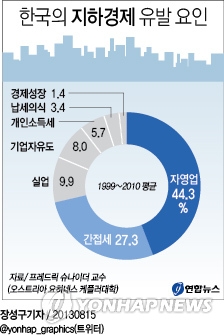 프레드릭 슈나이더 교수(오스트리아 요하네스 케플러대학)는 1999~2010년 주요국의 지하경제 규모 추산을 통해 한국의 국내총생산(GDP) 대비 지하경제의 비중을 평균 26.3%로 분석했다.