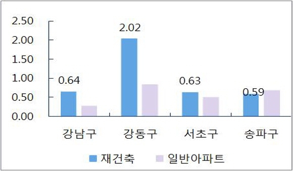 ▲서울 재건축, 일반아파트값 변동률. 자료사진 / 부동산114