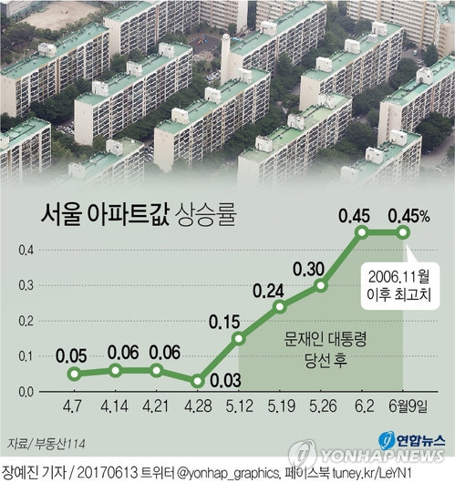 서울 아파트값 상승률