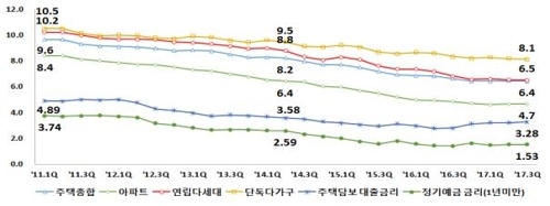 주택유형별 전월세전환율과 금리 추이(단위:%)