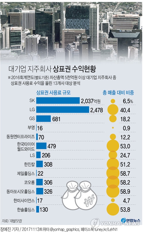 대기업 지주사 상표권 수익현황