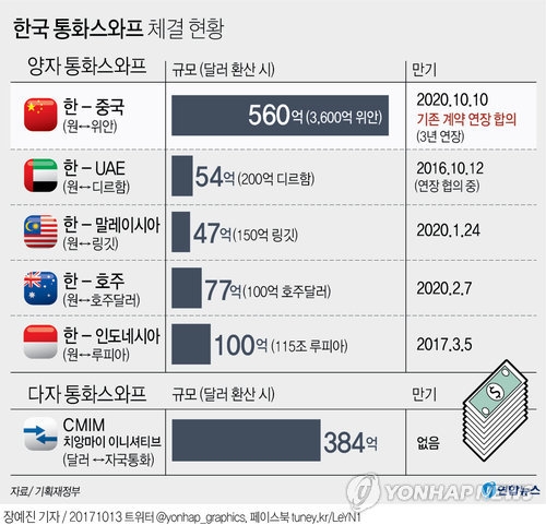 체결 현황