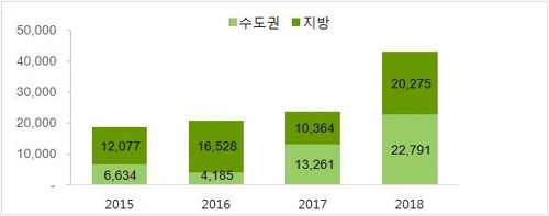 연도별 1월 아파트 입주 물량