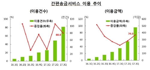 간편송금서비스 이용추이