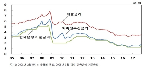 2005년 이후 예금은행 수신 및 대출금리