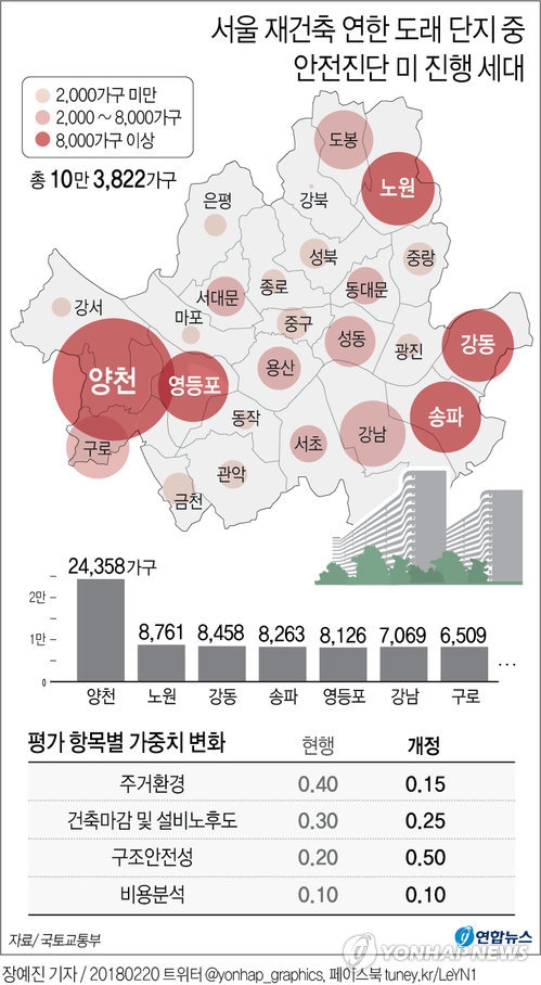 안전진단