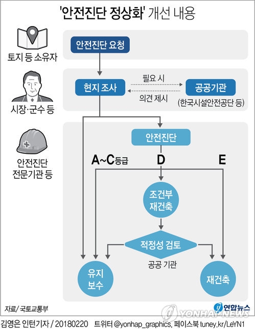 안전진단