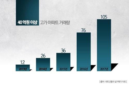 고가아파트