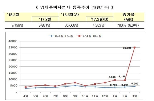 등록