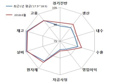 체감경기