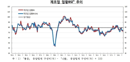 제조업