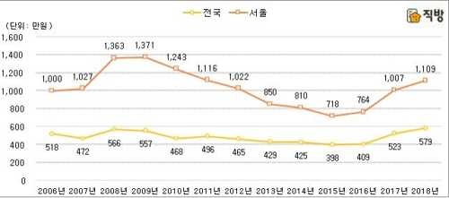 직방