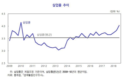 실업률 추이