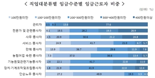 임금근로