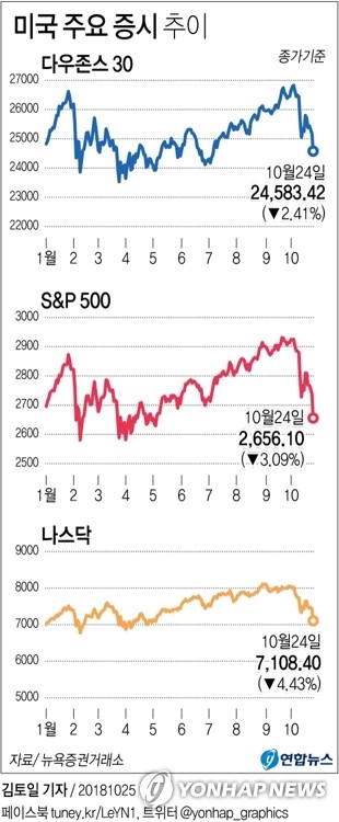 미국 주요증시