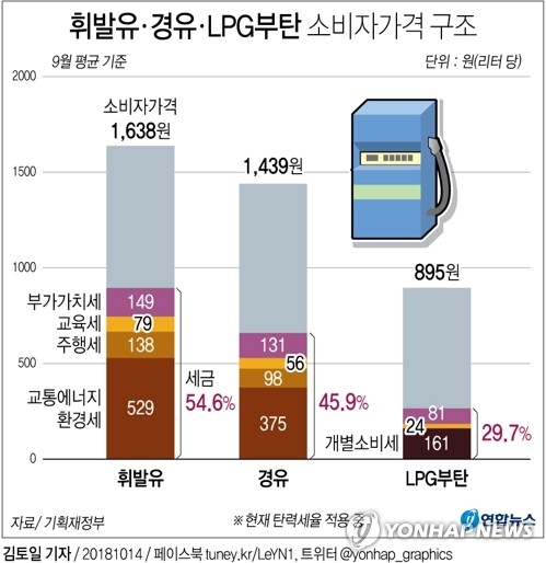 유류세