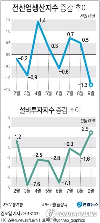 생산지수