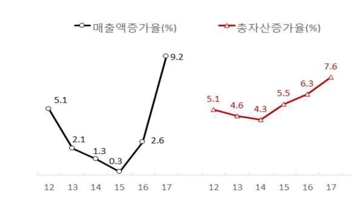 매출액